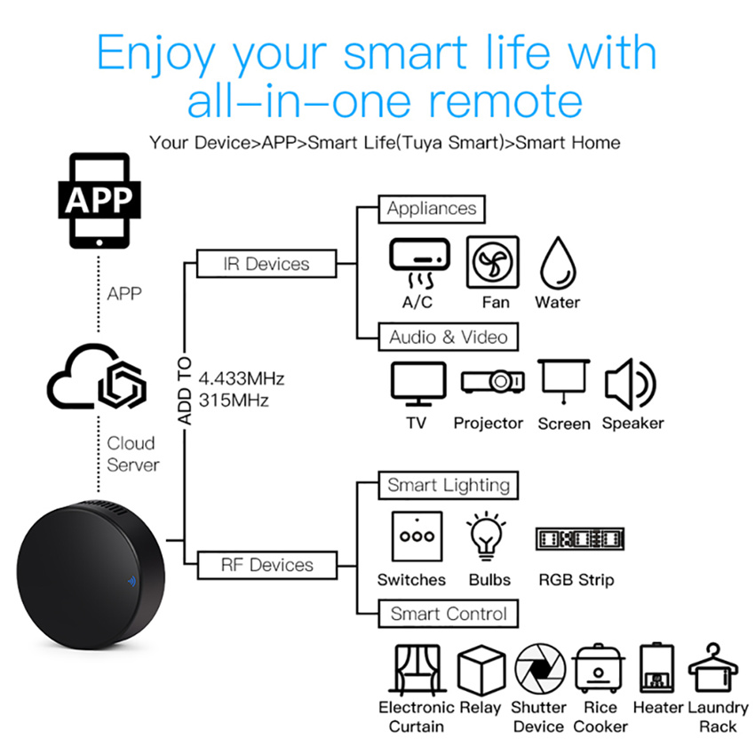 Tuya รีโมทคอนโทรล RF อัจฉริยะค - Home Cinema Setup บทวิจารณ์และราคา